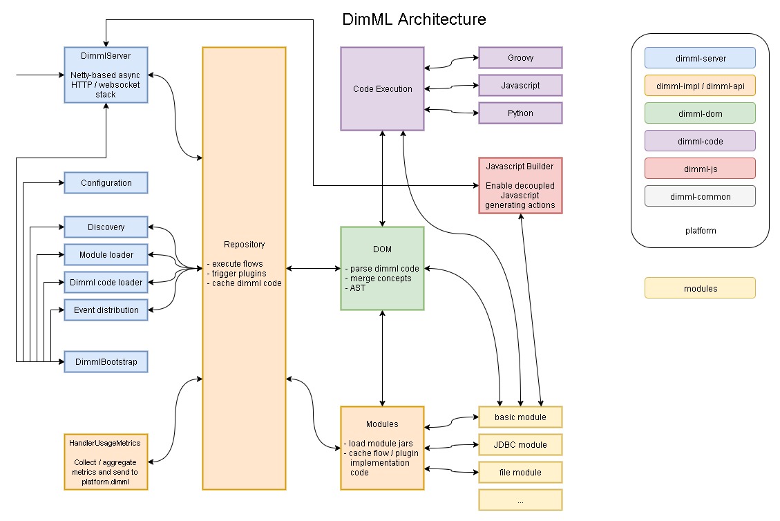 Architecture Overview